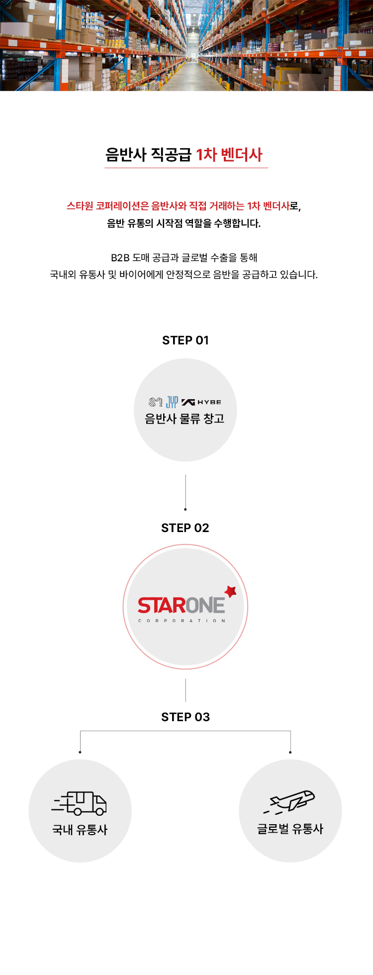 유통 프로세스